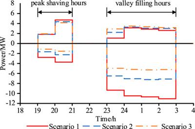 Response capability evaluation model of electric vehicle aggregator based on evolutionary game and response anticipation